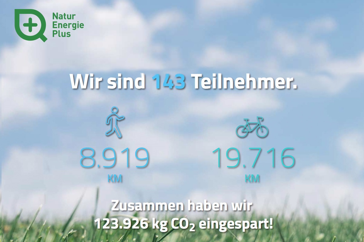 Deutsche-Politik-News.de | 123 Tonnen CO2 wurden durch die NaturEnergiePlus CO2-Challenge eingespart.